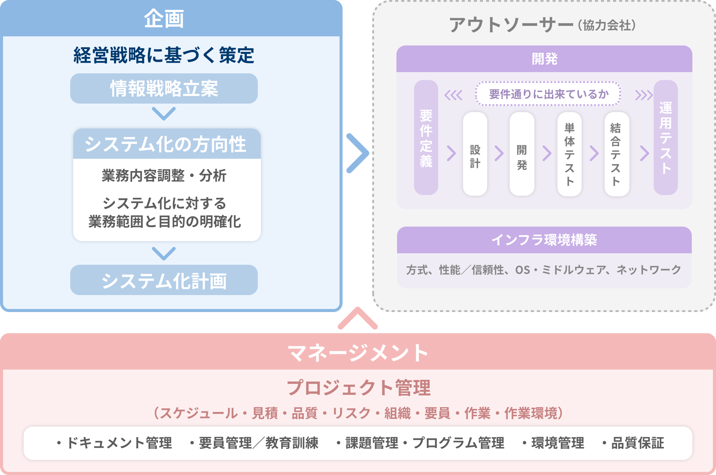 システム企画・開発業務の内容