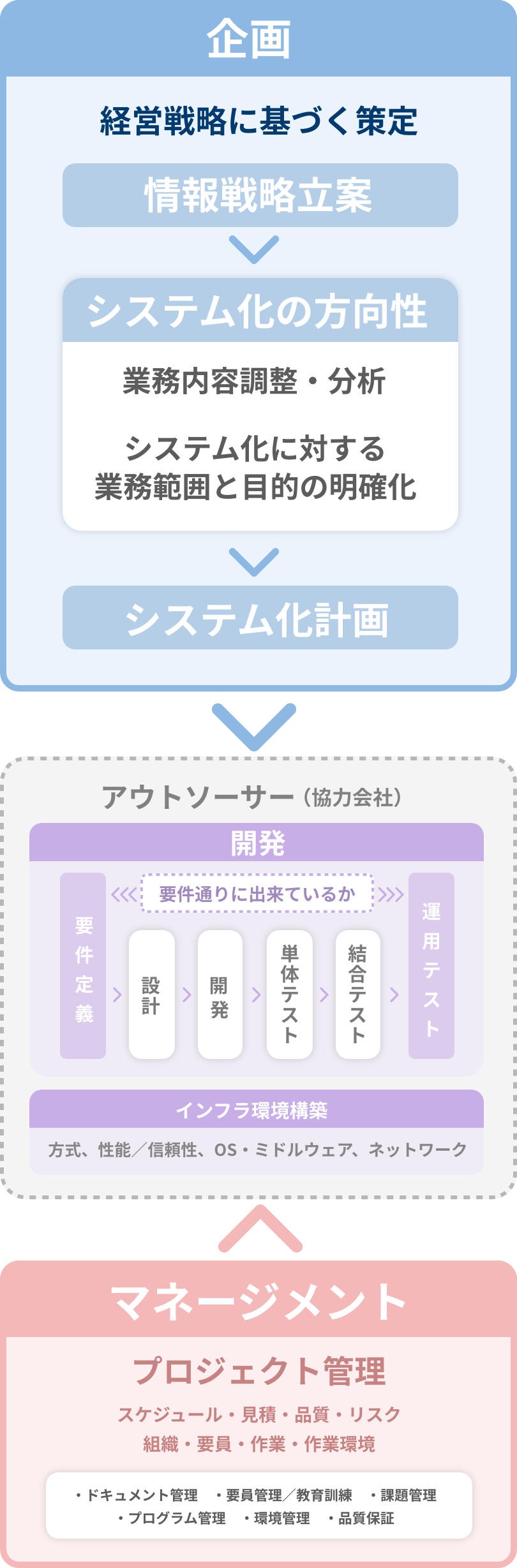 システム企画・開発業務の内容